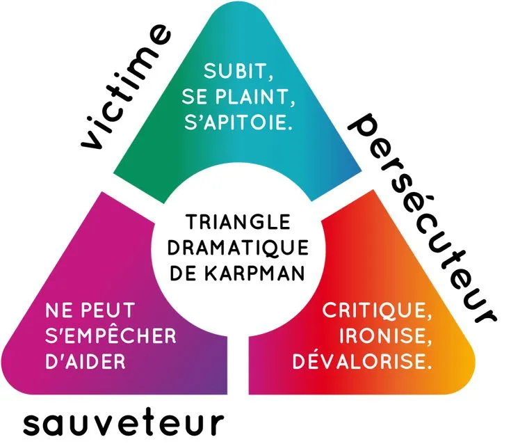 Triangle de Karpman : Victime Sauveur Persécuteur, Albert, VERONIQUE COLLOT EURL